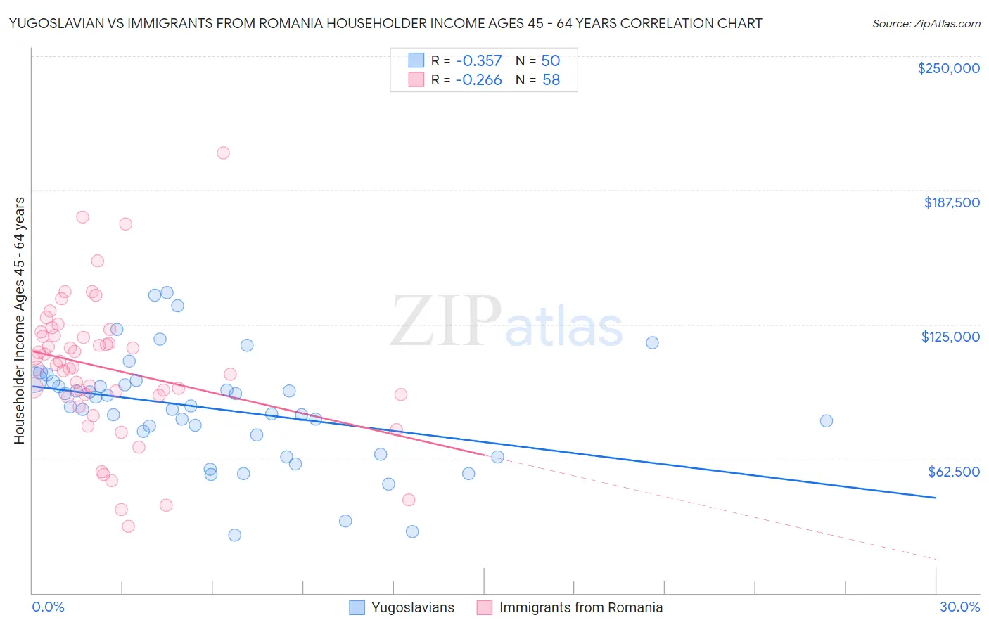 Yugoslavian vs Immigrants from Romania Householder Income Ages 45 - 64 years