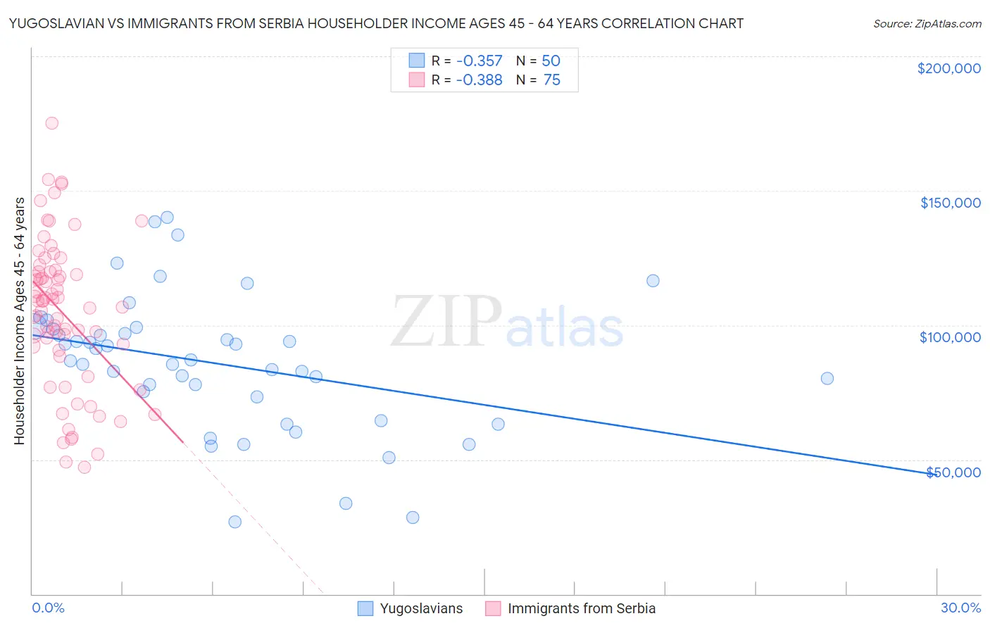 Yugoslavian vs Immigrants from Serbia Householder Income Ages 45 - 64 years