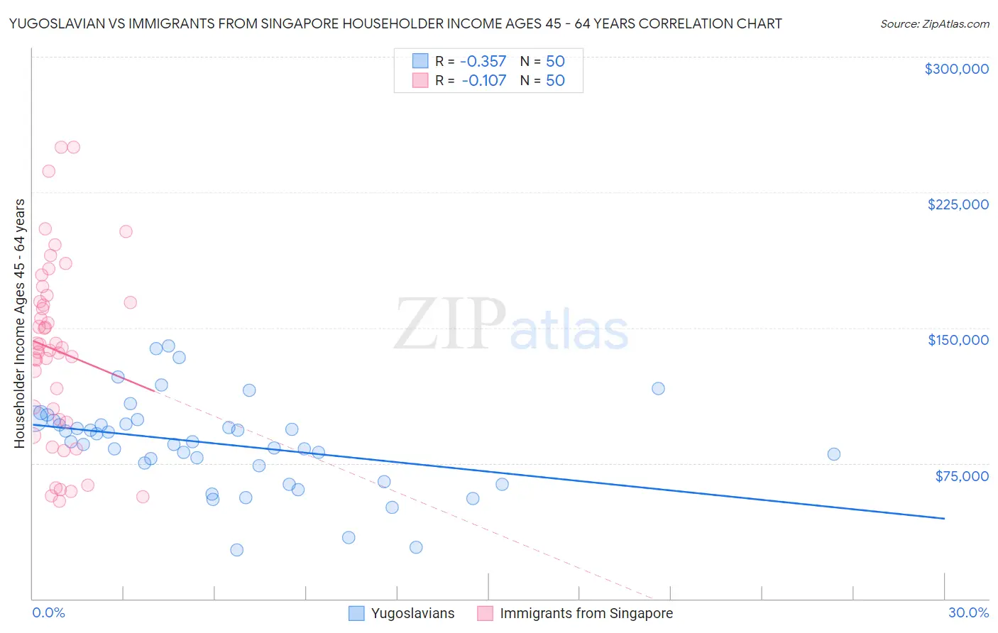 Yugoslavian vs Immigrants from Singapore Householder Income Ages 45 - 64 years