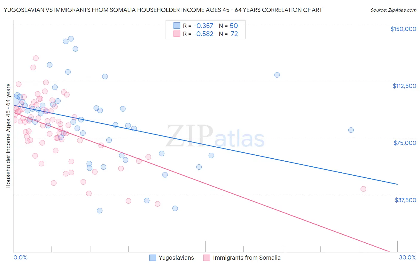 Yugoslavian vs Immigrants from Somalia Householder Income Ages 45 - 64 years