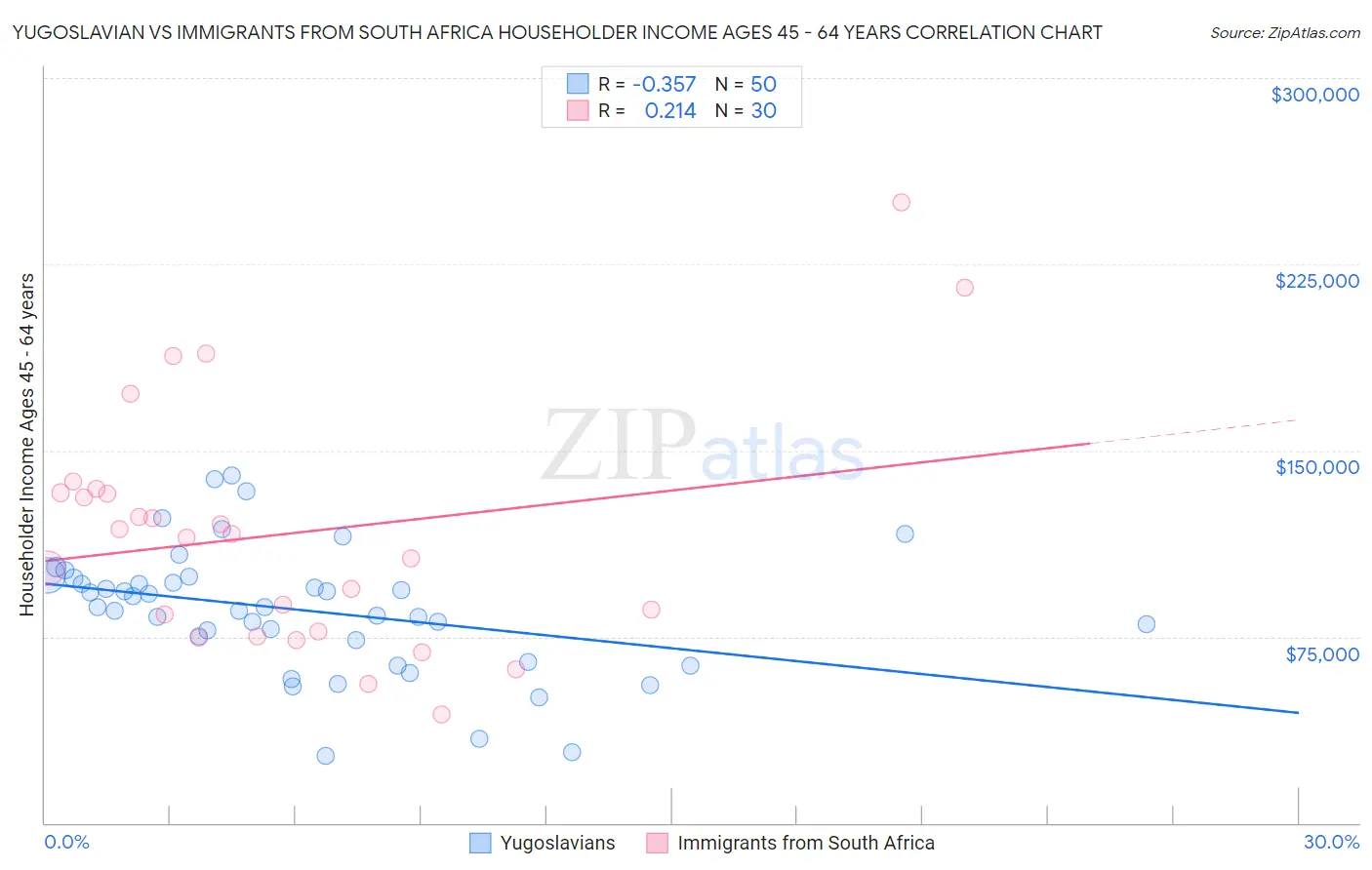 Yugoslavian vs Immigrants from South Africa Householder Income Ages 45 - 64 years