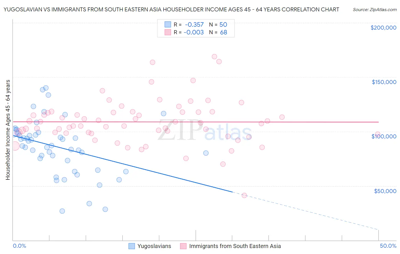 Yugoslavian vs Immigrants from South Eastern Asia Householder Income Ages 45 - 64 years