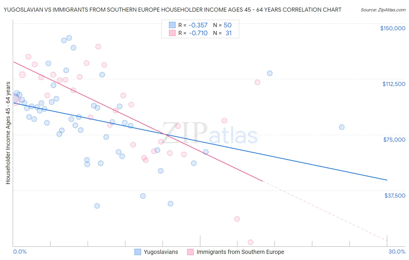 Yugoslavian vs Immigrants from Southern Europe Householder Income Ages 45 - 64 years