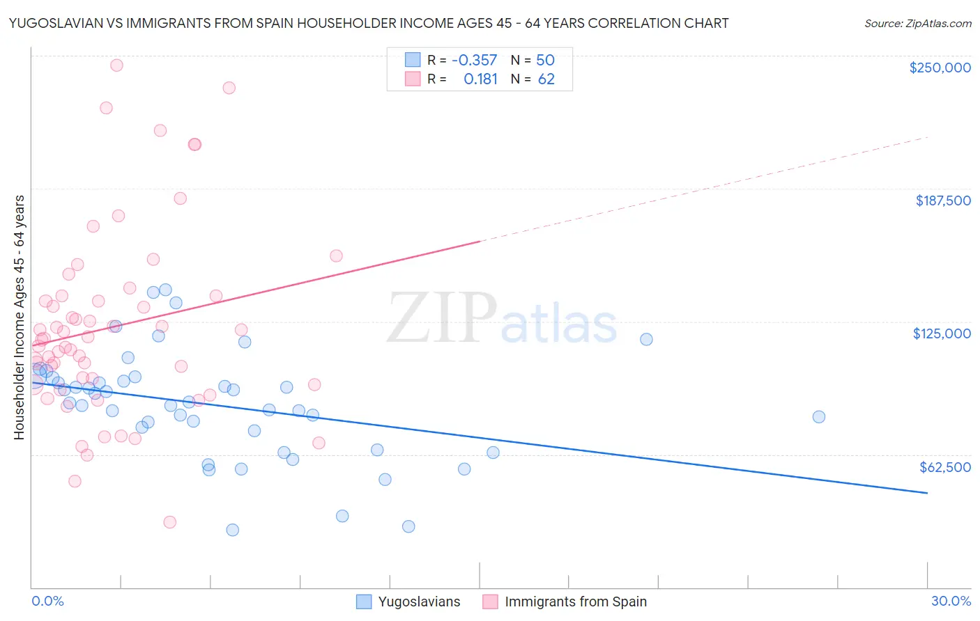 Yugoslavian vs Immigrants from Spain Householder Income Ages 45 - 64 years