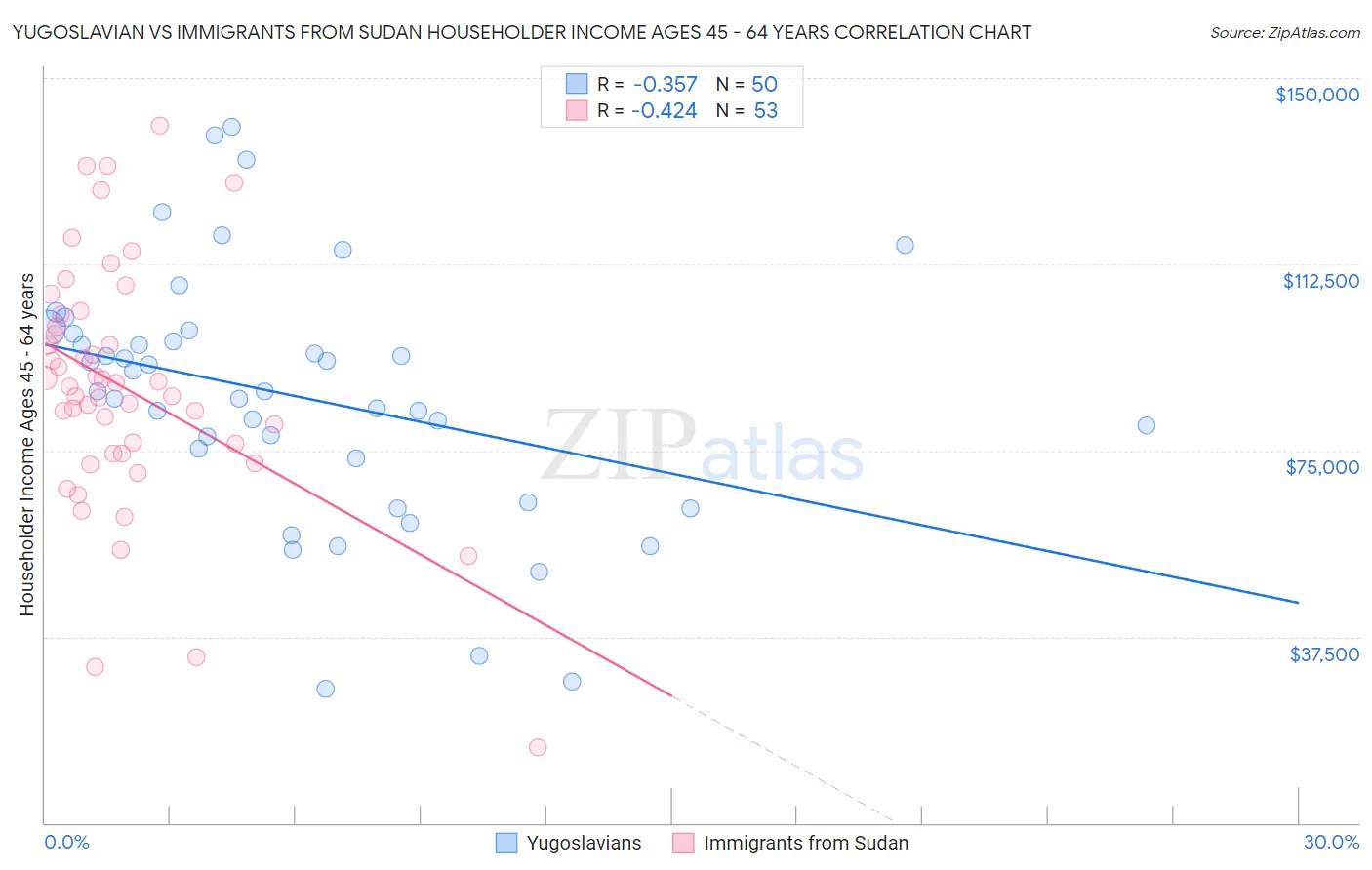 Yugoslavian vs Immigrants from Sudan Householder Income Ages 45 - 64 years