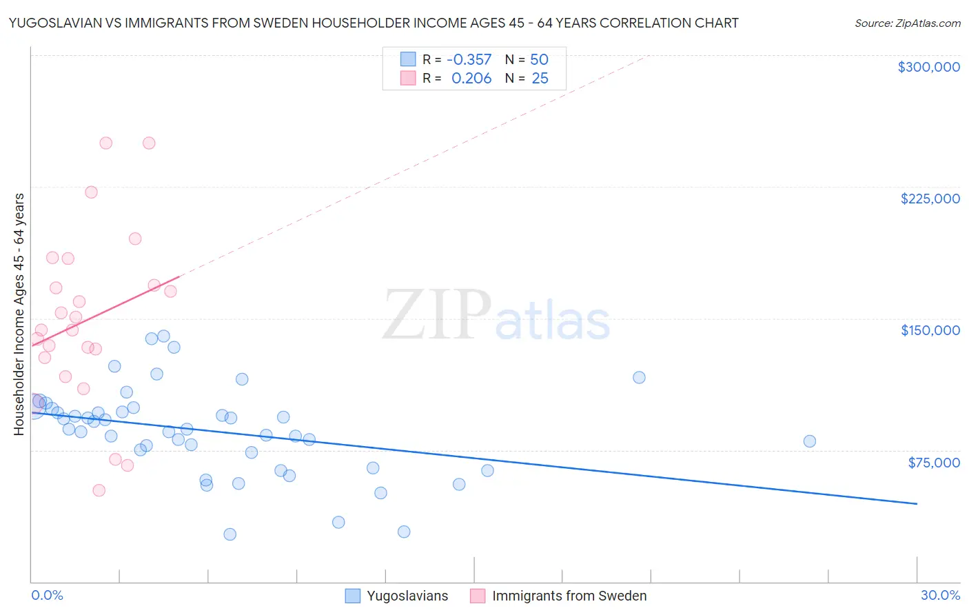 Yugoslavian vs Immigrants from Sweden Householder Income Ages 45 - 64 years