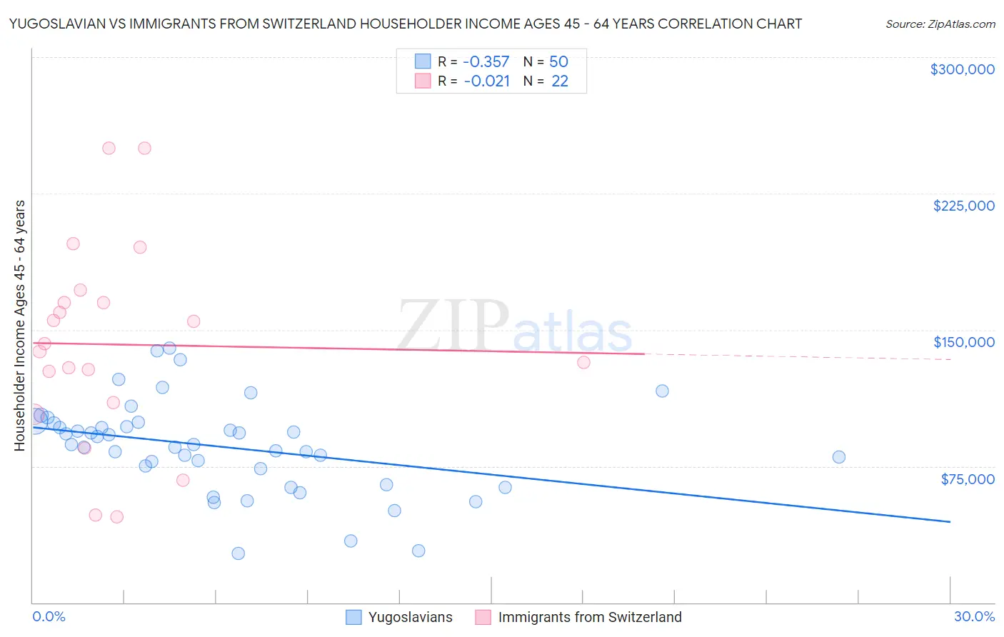 Yugoslavian vs Immigrants from Switzerland Householder Income Ages 45 - 64 years