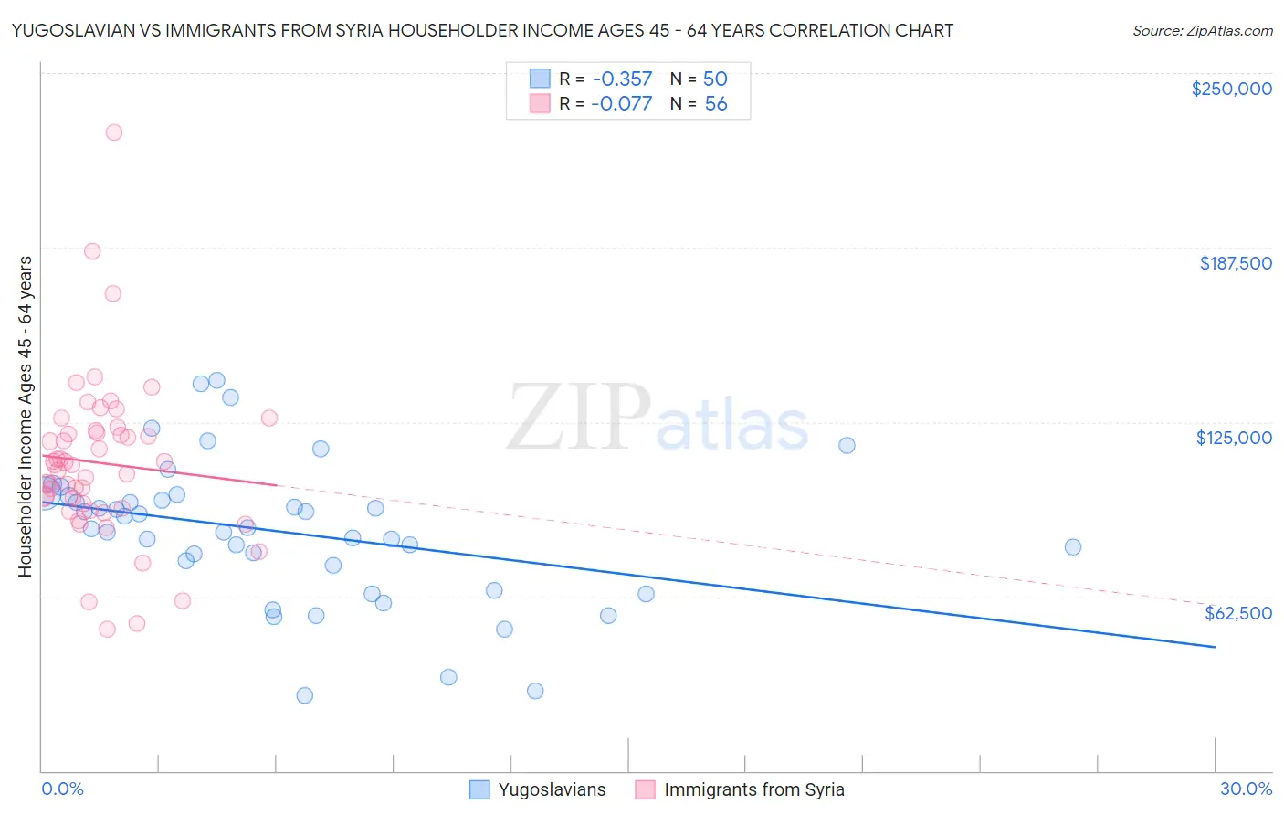 Yugoslavian vs Immigrants from Syria Householder Income Ages 45 - 64 years