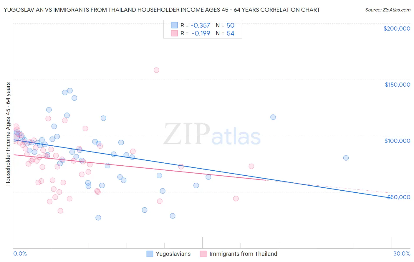 Yugoslavian vs Immigrants from Thailand Householder Income Ages 45 - 64 years
