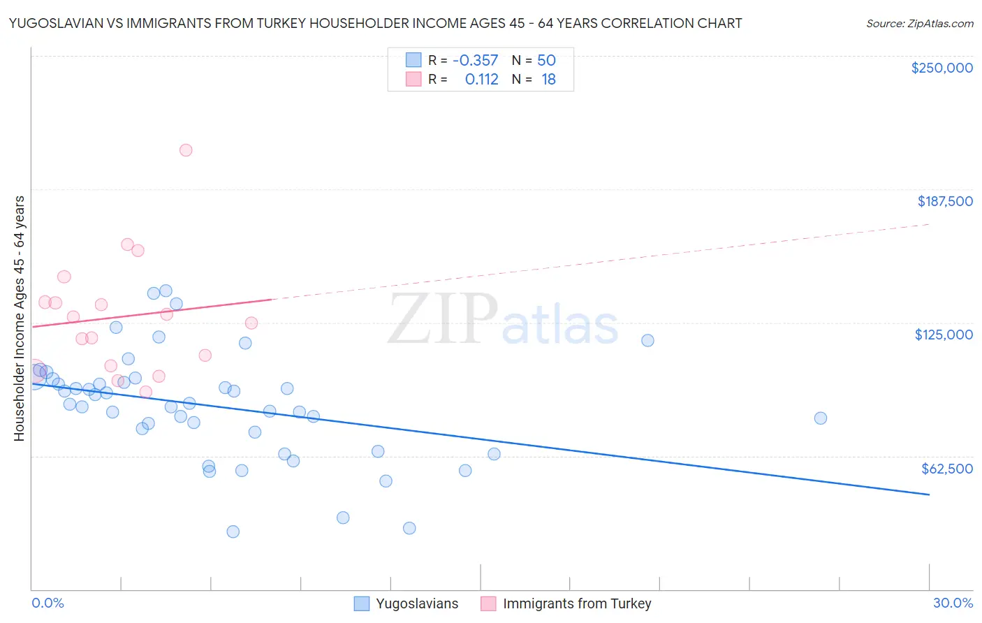 Yugoslavian vs Immigrants from Turkey Householder Income Ages 45 - 64 years