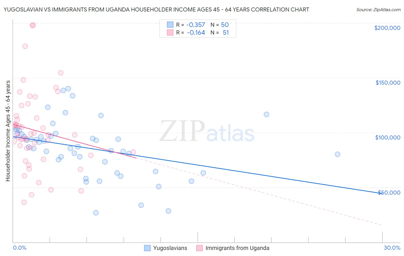 Yugoslavian vs Immigrants from Uganda Householder Income Ages 45 - 64 years