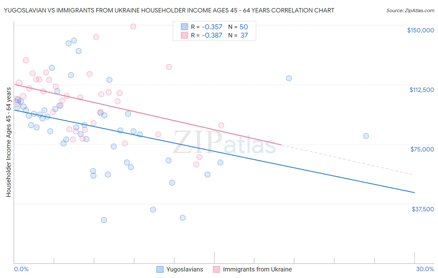 Yugoslavian vs Immigrants from Ukraine Householder Income Ages 45 - 64 years