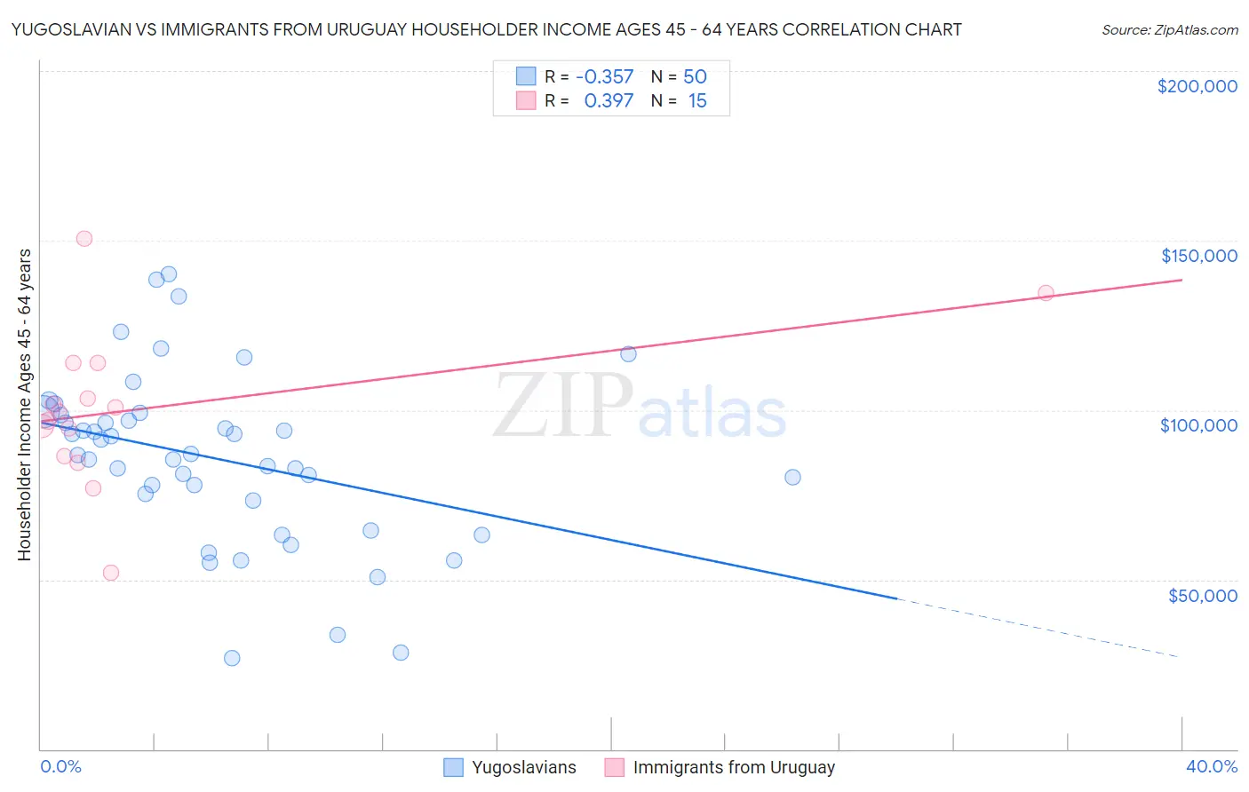 Yugoslavian vs Immigrants from Uruguay Householder Income Ages 45 - 64 years