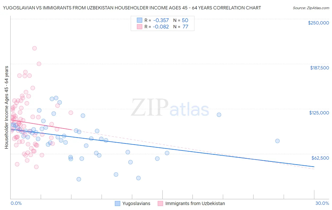 Yugoslavian vs Immigrants from Uzbekistan Householder Income Ages 45 - 64 years