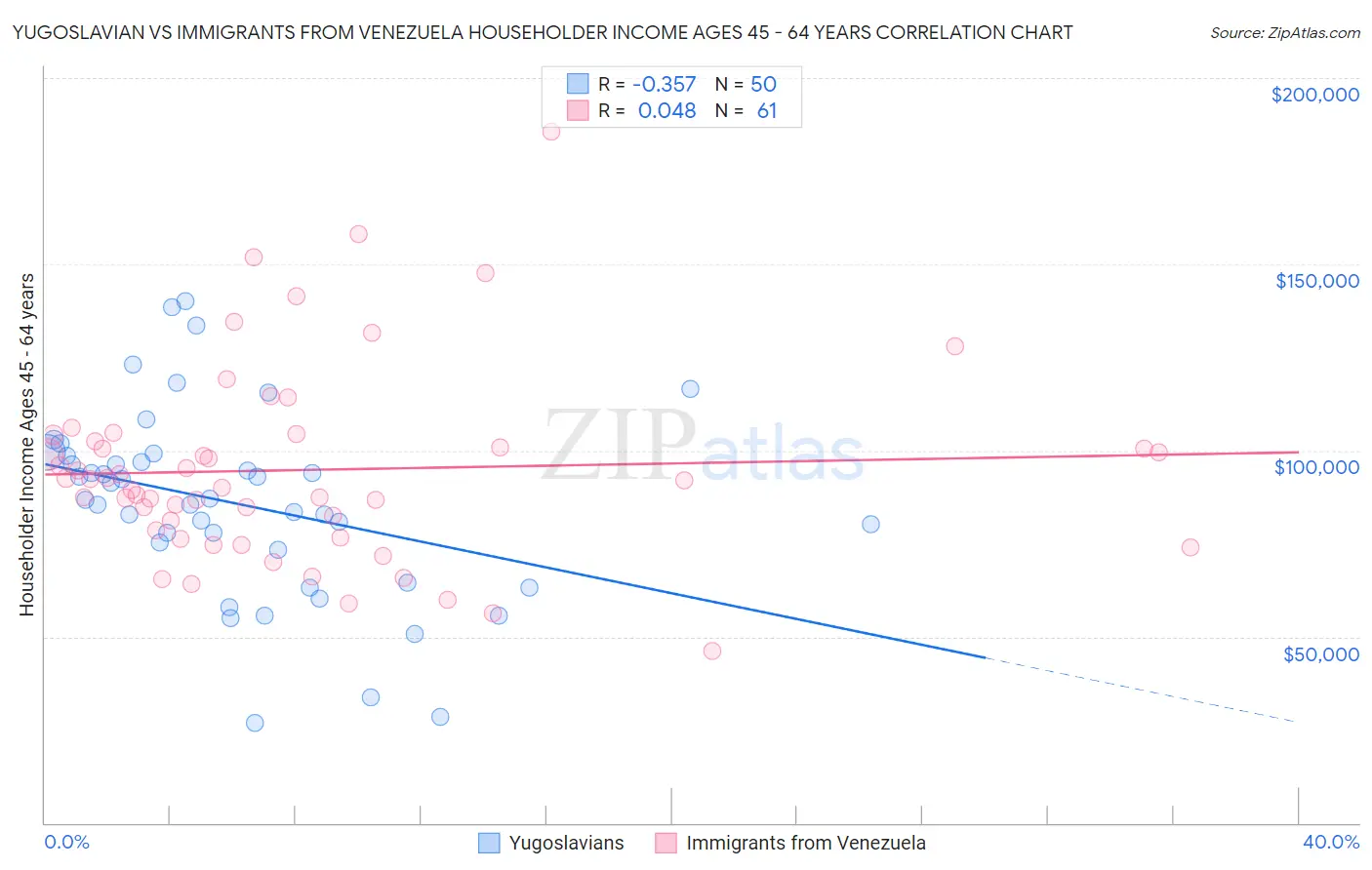 Yugoslavian vs Immigrants from Venezuela Householder Income Ages 45 - 64 years