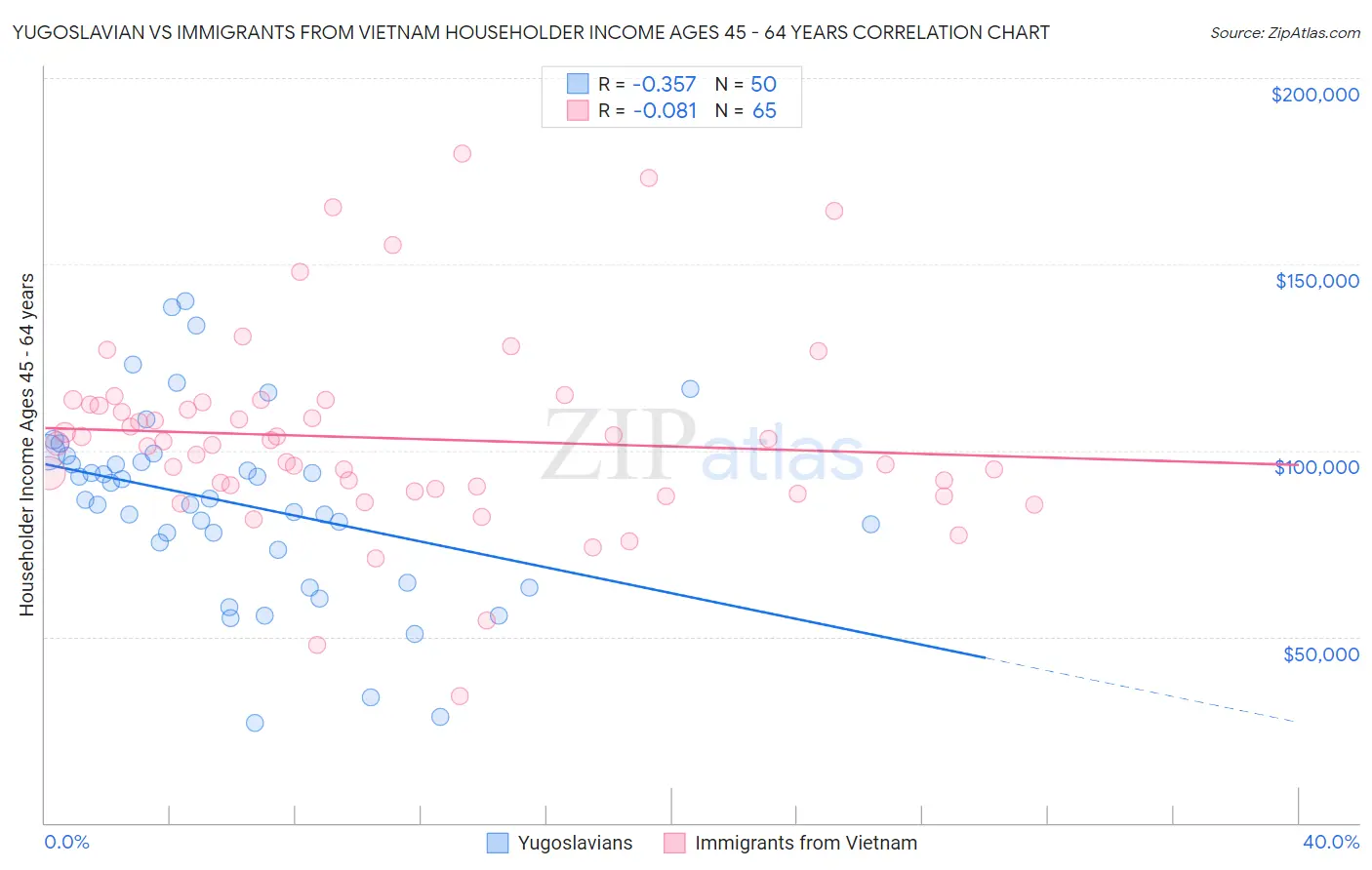Yugoslavian vs Immigrants from Vietnam Householder Income Ages 45 - 64 years