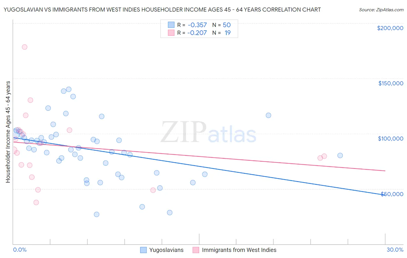 Yugoslavian vs Immigrants from West Indies Householder Income Ages 45 - 64 years