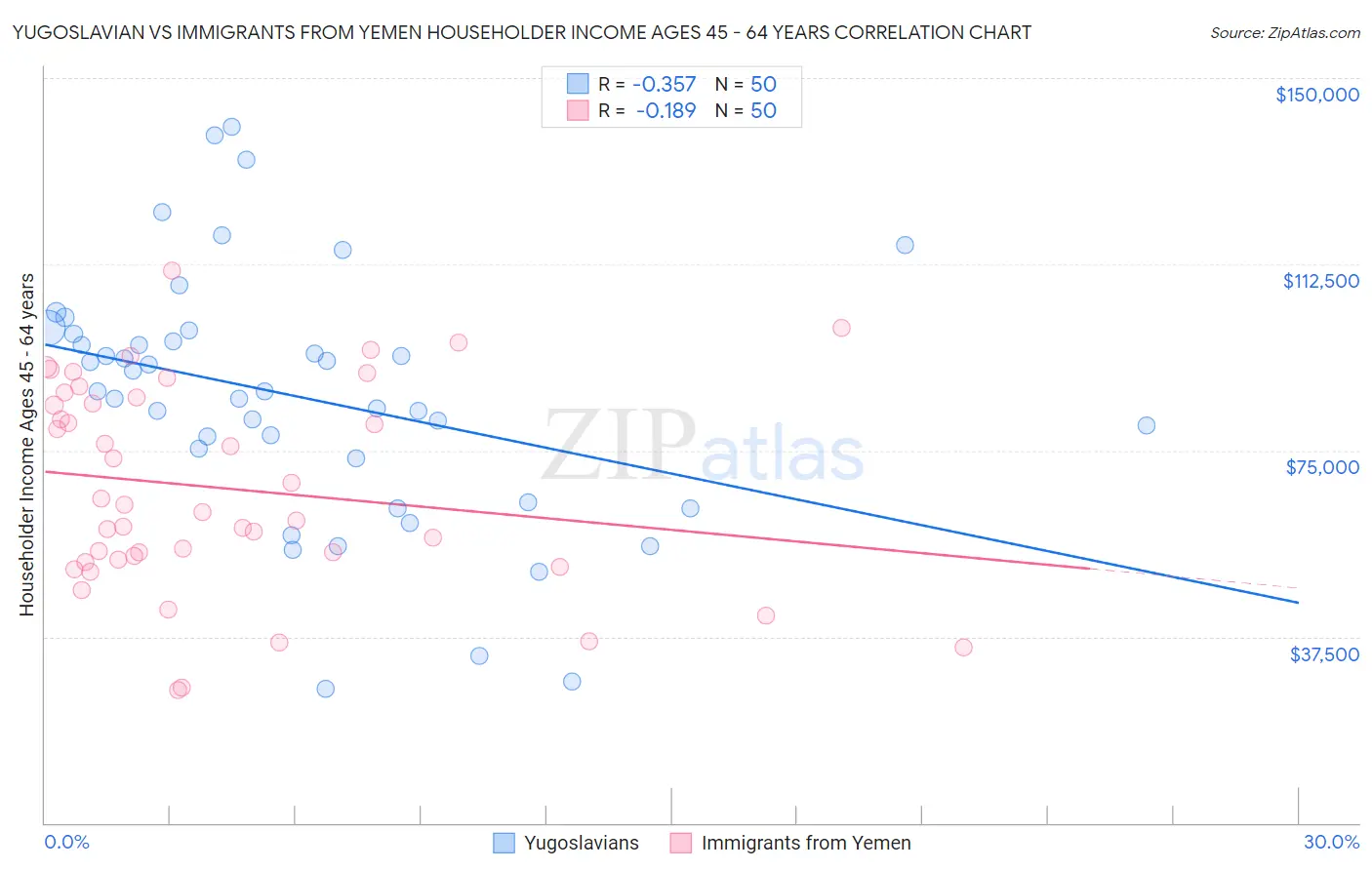 Yugoslavian vs Immigrants from Yemen Householder Income Ages 45 - 64 years