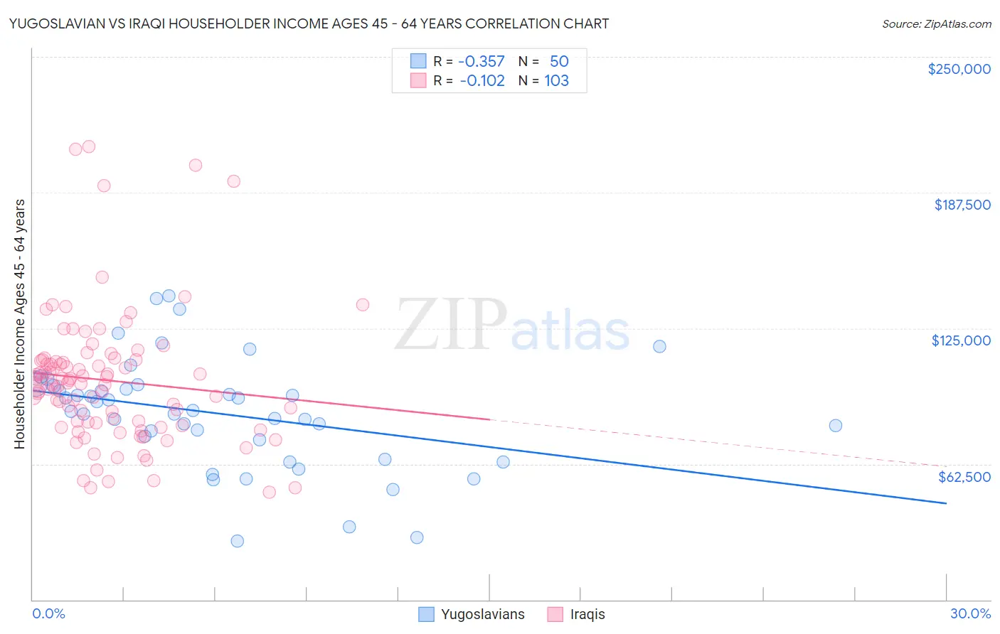Yugoslavian vs Iraqi Householder Income Ages 45 - 64 years