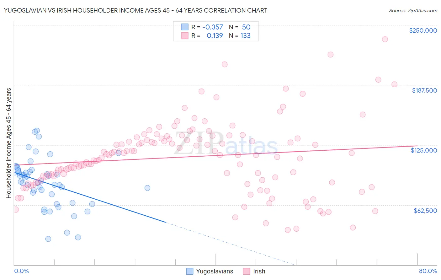 Yugoslavian vs Irish Householder Income Ages 45 - 64 years