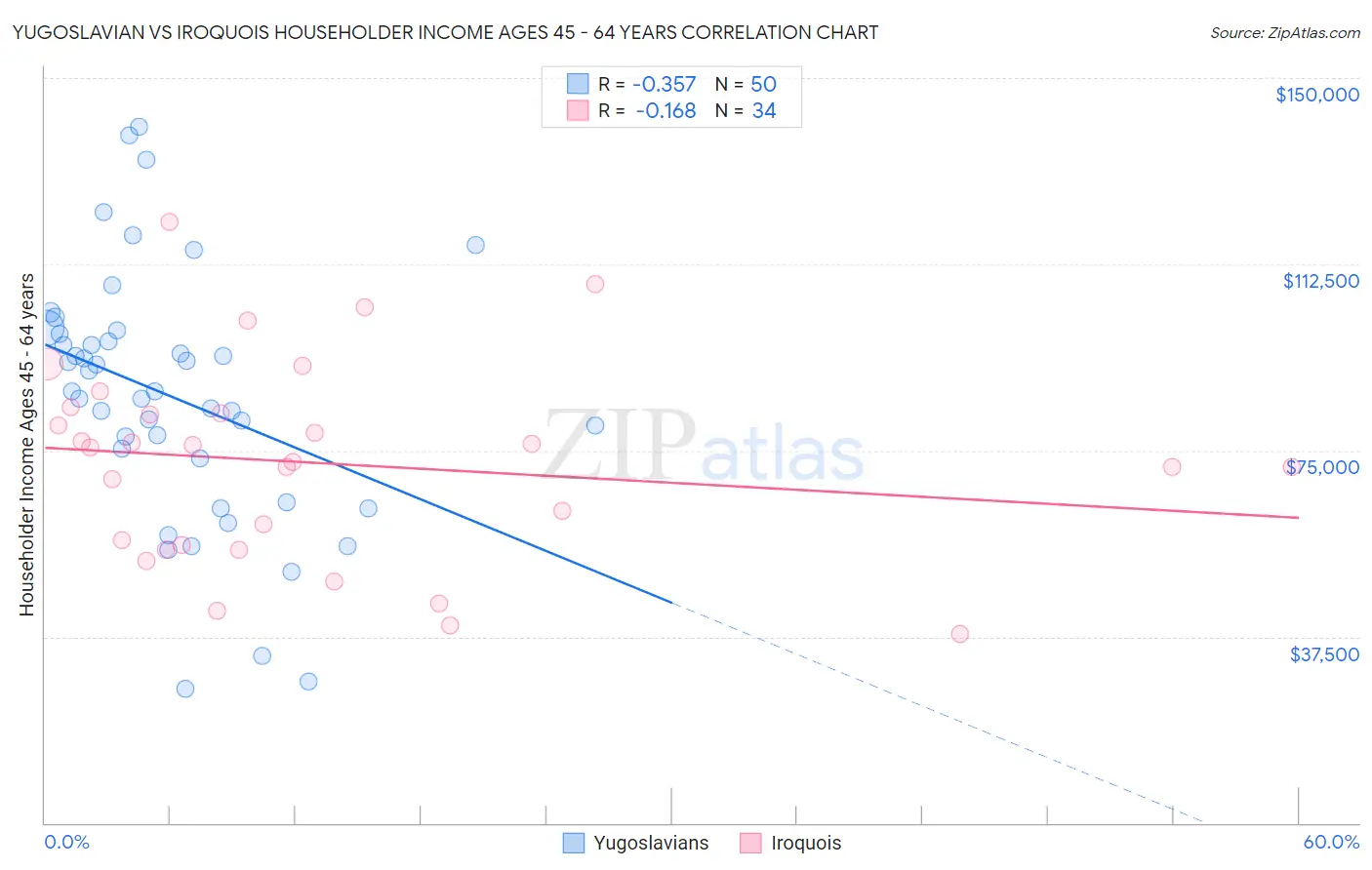 Yugoslavian vs Iroquois Householder Income Ages 45 - 64 years
