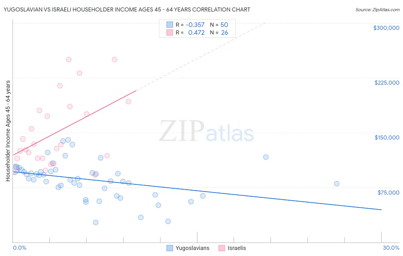 Yugoslavian vs Israeli Householder Income Ages 45 - 64 years