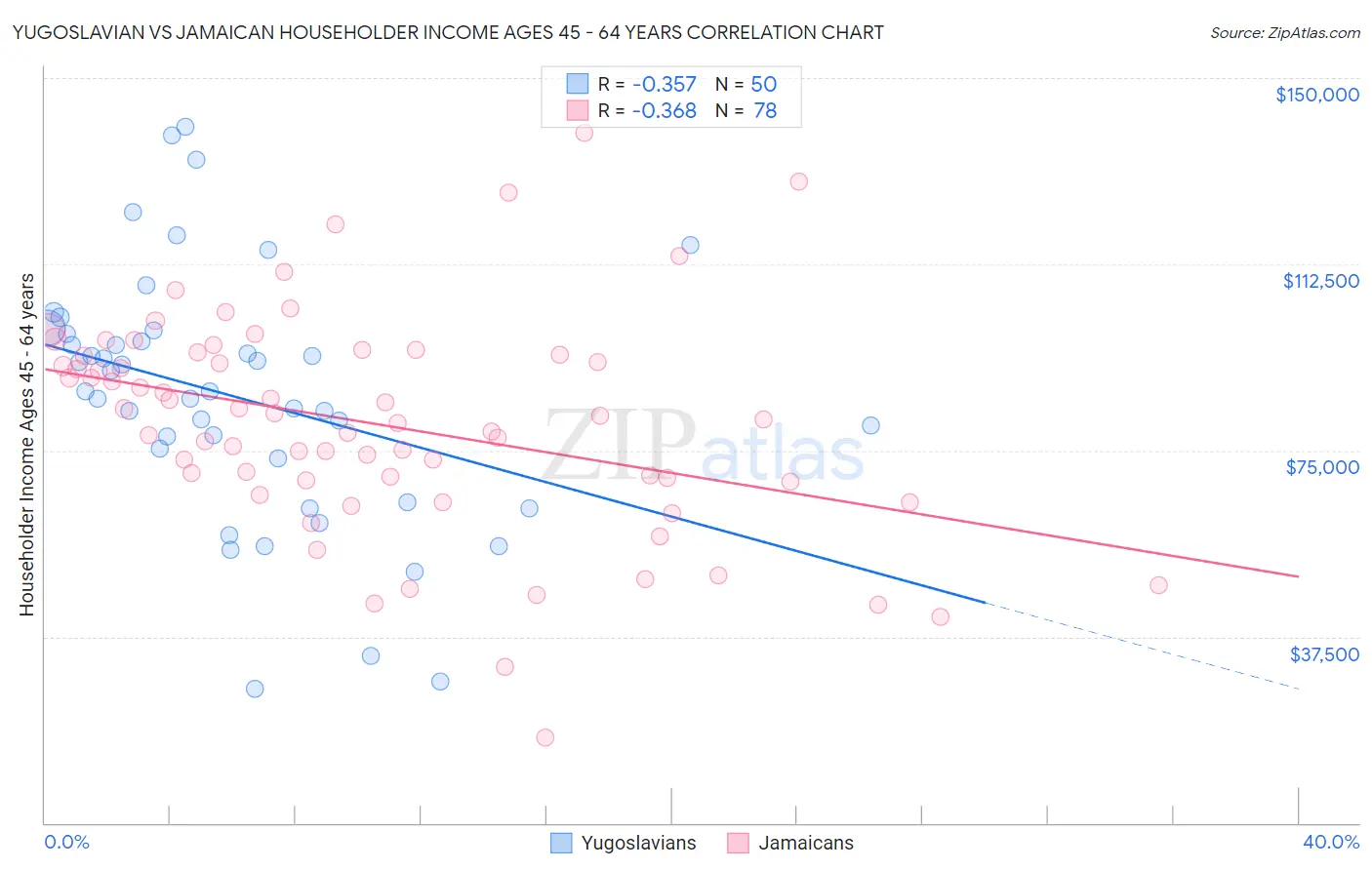 Yugoslavian vs Jamaican Householder Income Ages 45 - 64 years