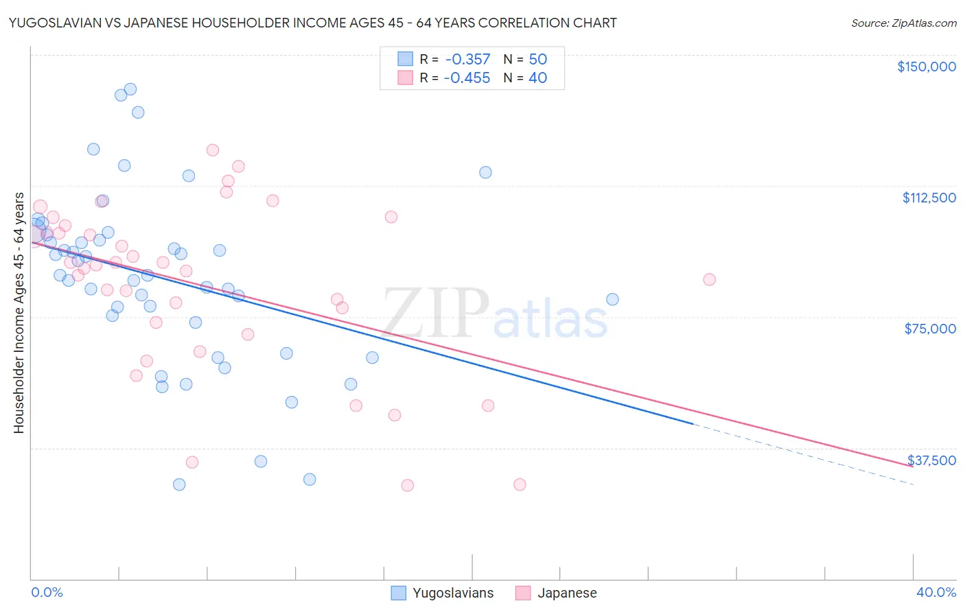 Yugoslavian vs Japanese Householder Income Ages 45 - 64 years