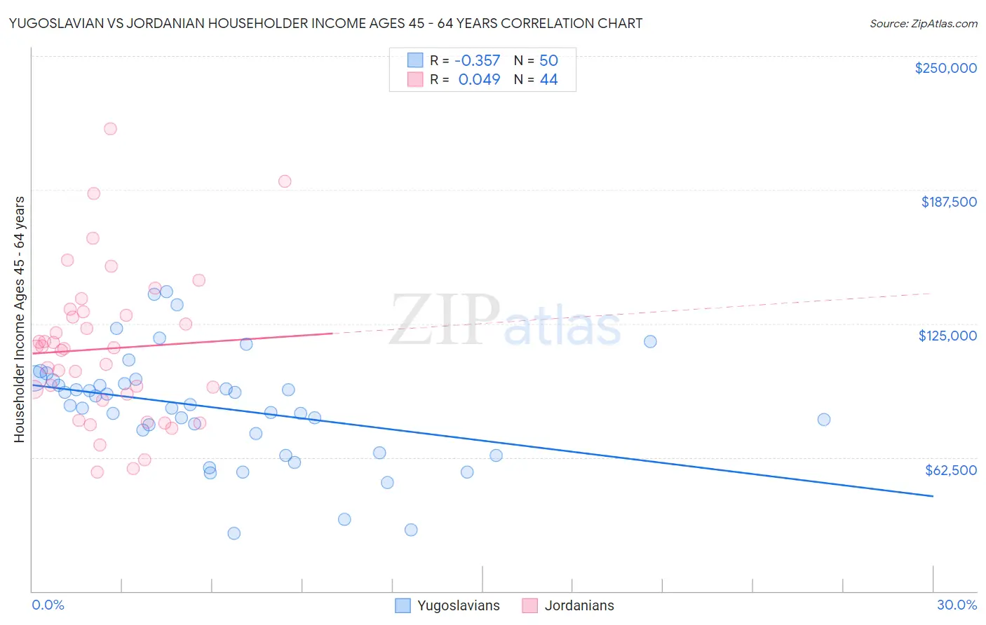 Yugoslavian vs Jordanian Householder Income Ages 45 - 64 years