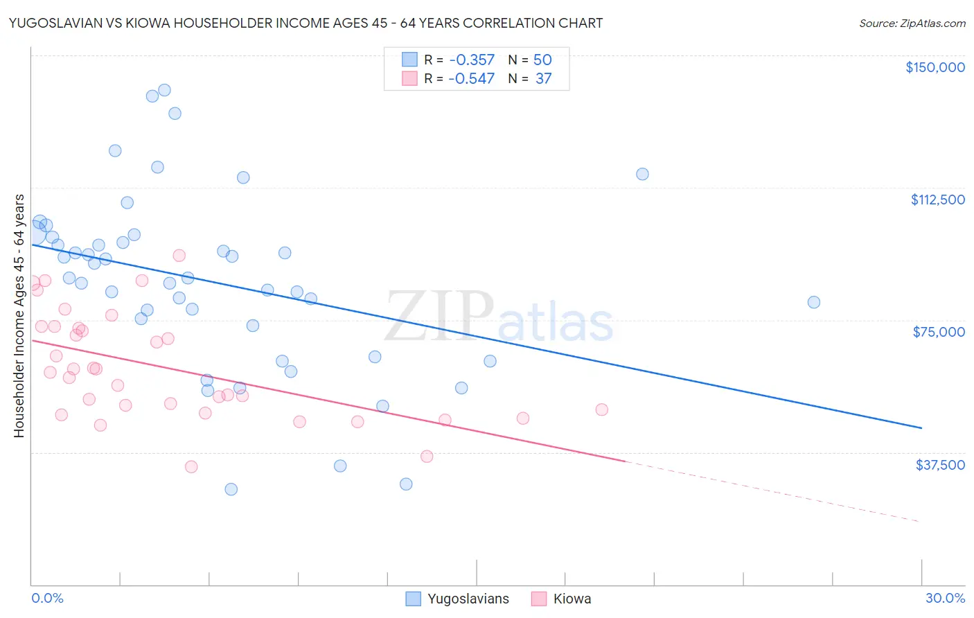 Yugoslavian vs Kiowa Householder Income Ages 45 - 64 years