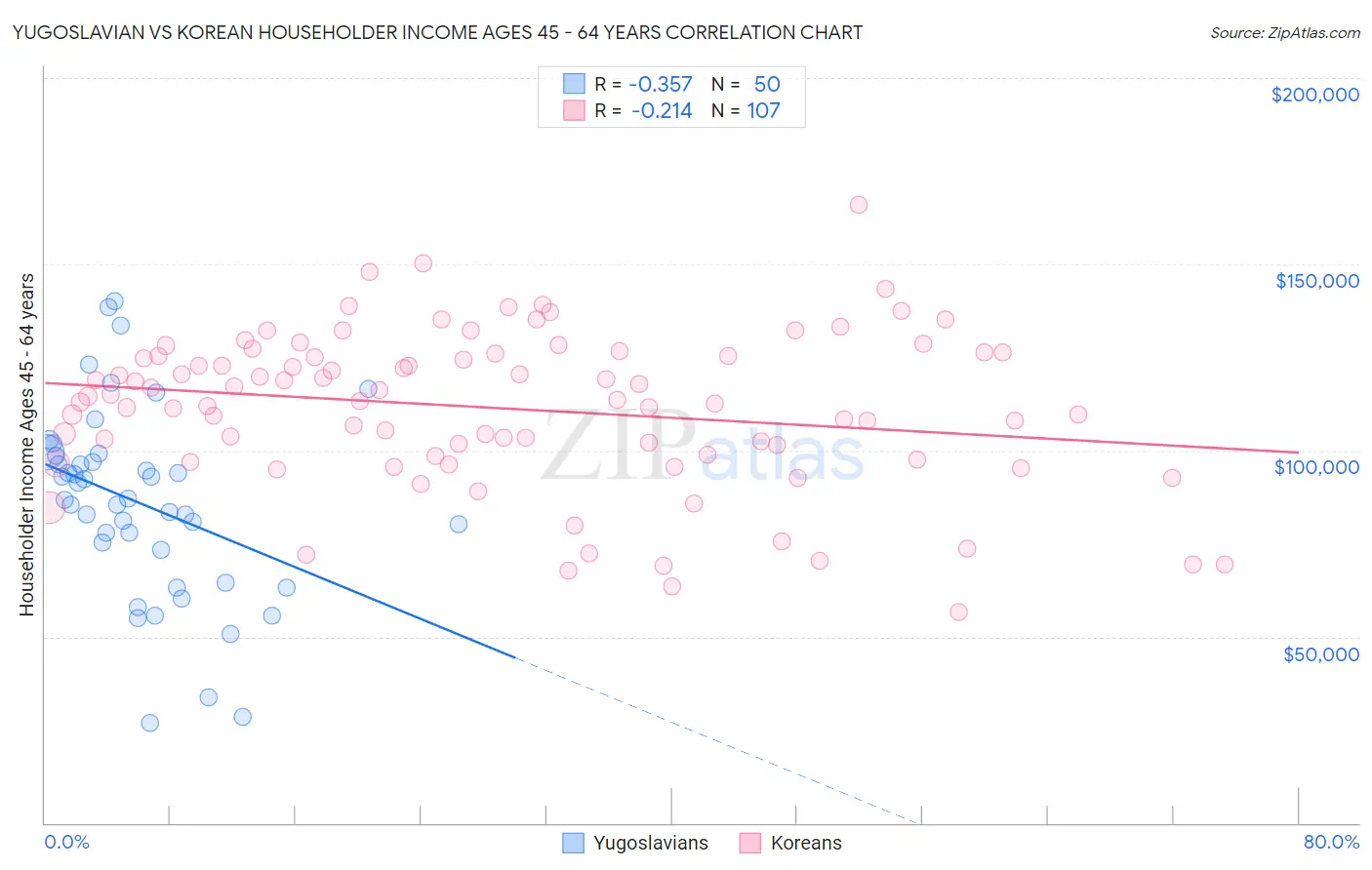 Yugoslavian vs Korean Householder Income Ages 45 - 64 years