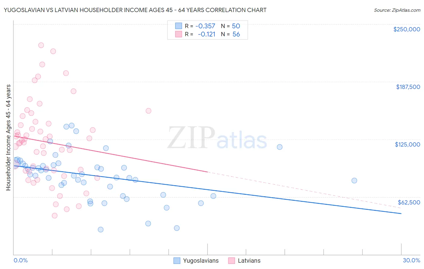 Yugoslavian vs Latvian Householder Income Ages 45 - 64 years