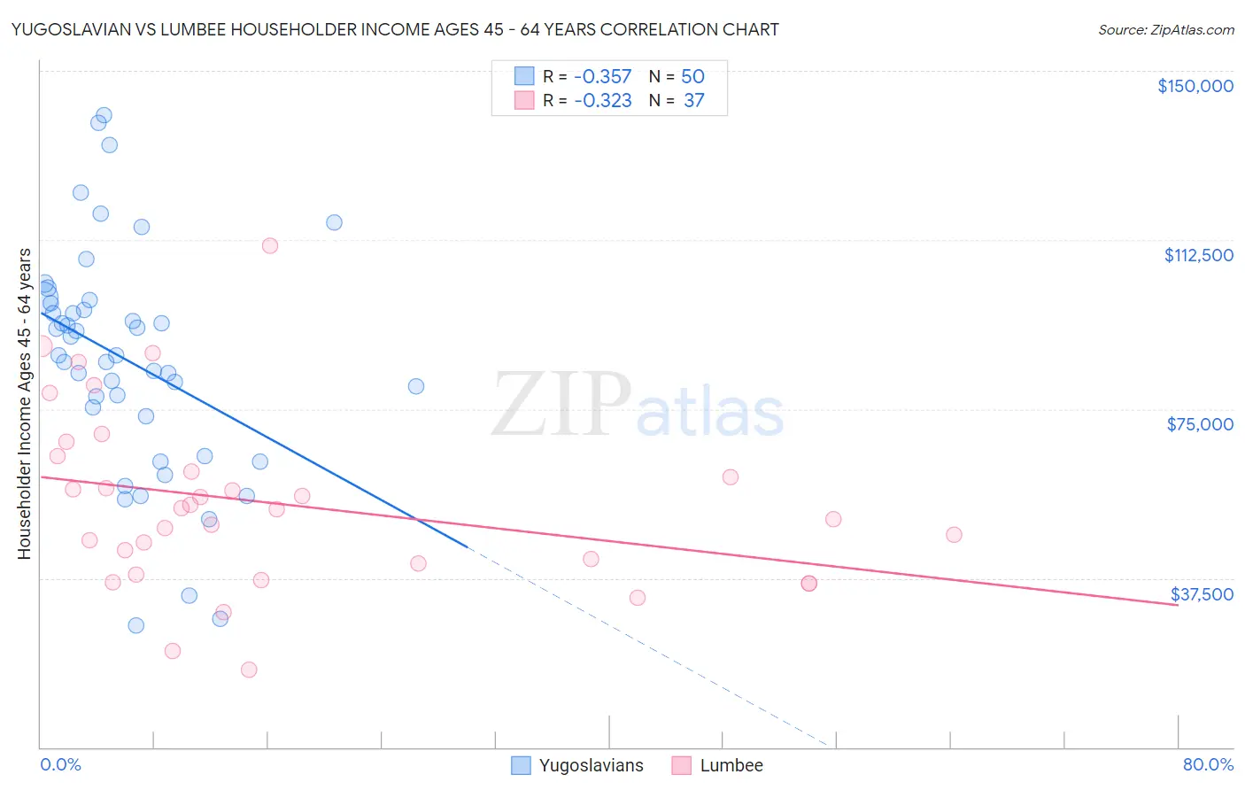 Yugoslavian vs Lumbee Householder Income Ages 45 - 64 years