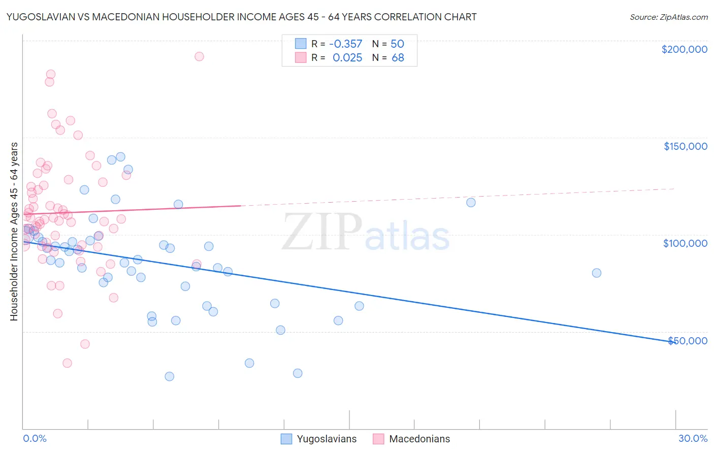 Yugoslavian vs Macedonian Householder Income Ages 45 - 64 years