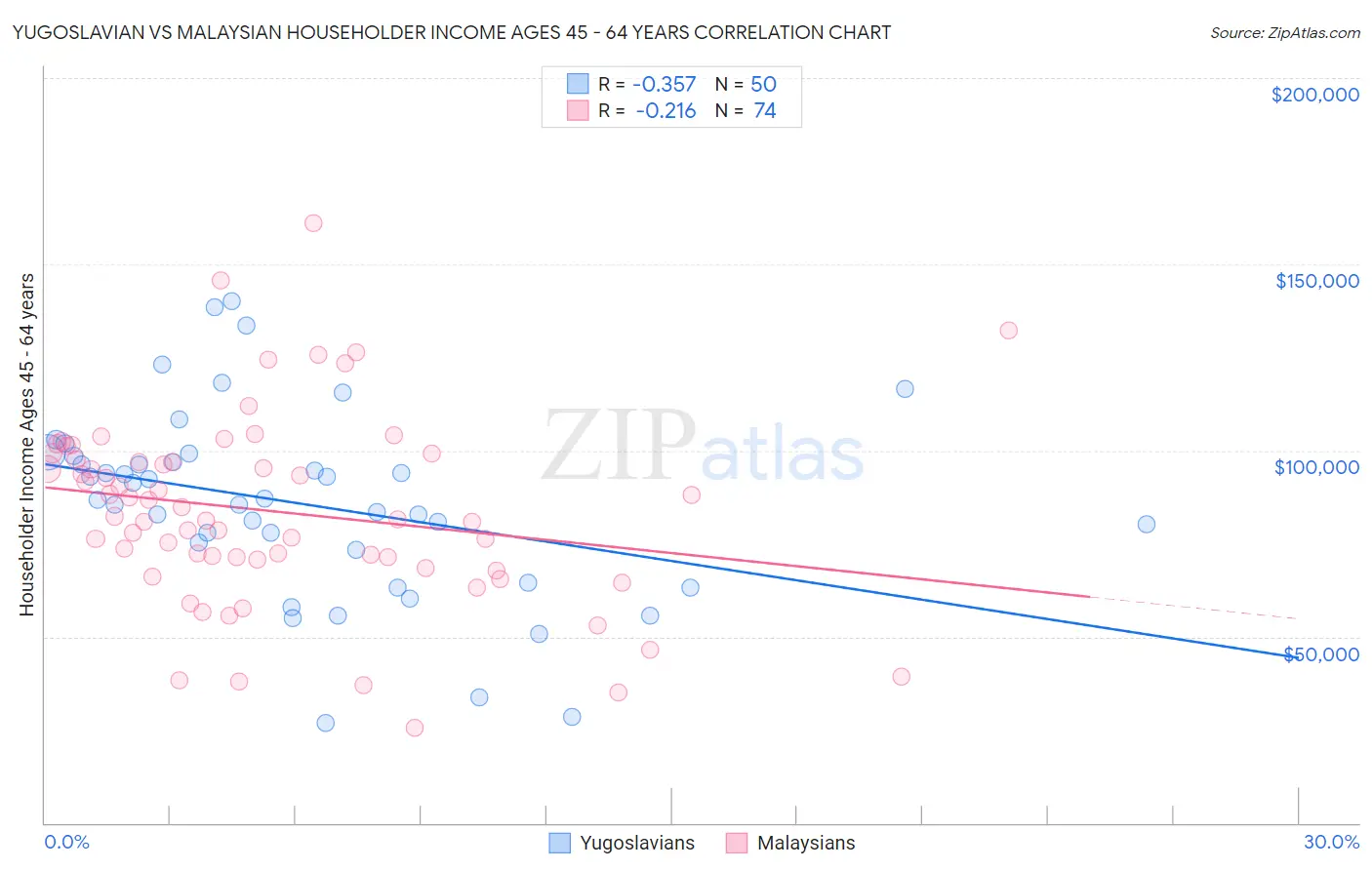 Yugoslavian vs Malaysian Householder Income Ages 45 - 64 years
