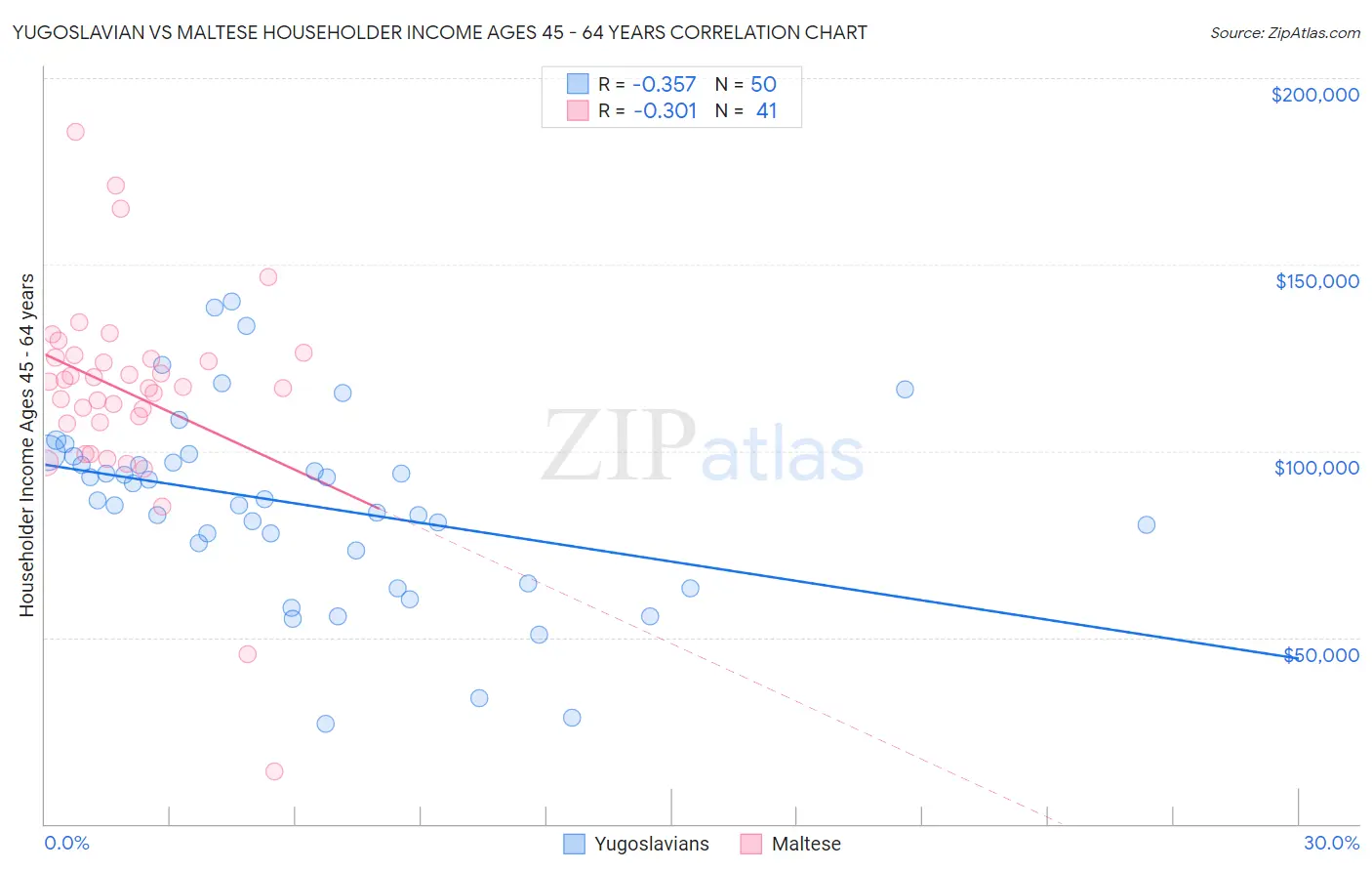 Yugoslavian vs Maltese Householder Income Ages 45 - 64 years