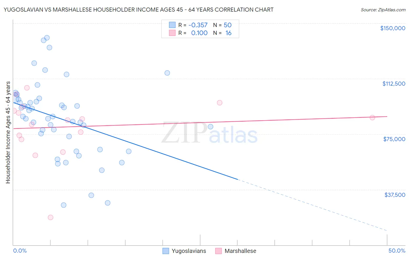 Yugoslavian vs Marshallese Householder Income Ages 45 - 64 years