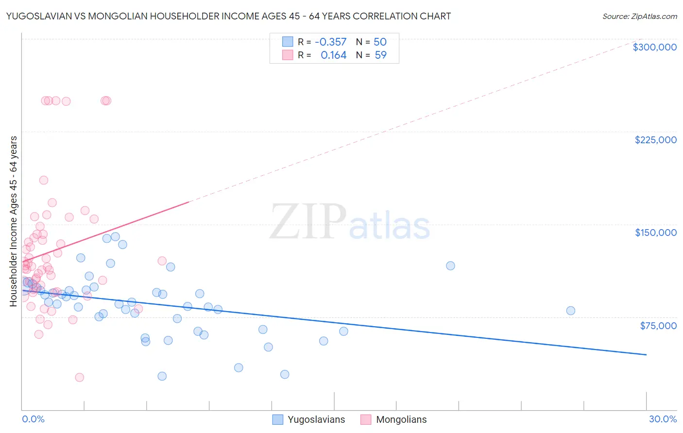 Yugoslavian vs Mongolian Householder Income Ages 45 - 64 years