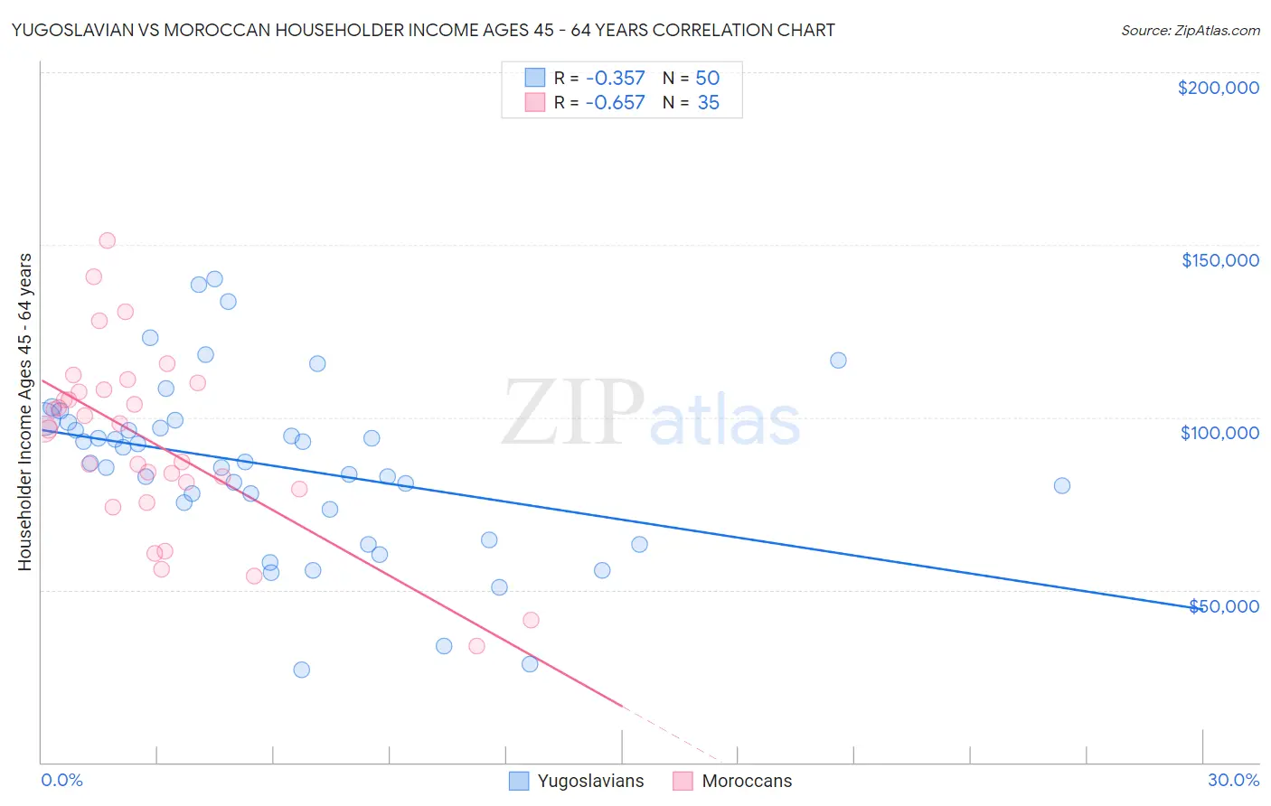 Yugoslavian vs Moroccan Householder Income Ages 45 - 64 years