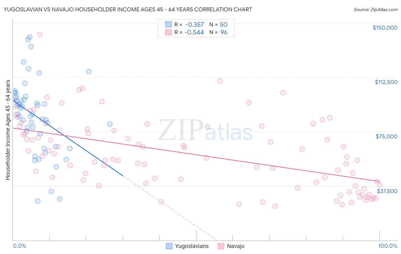Yugoslavian vs Navajo Householder Income Ages 45 - 64 years