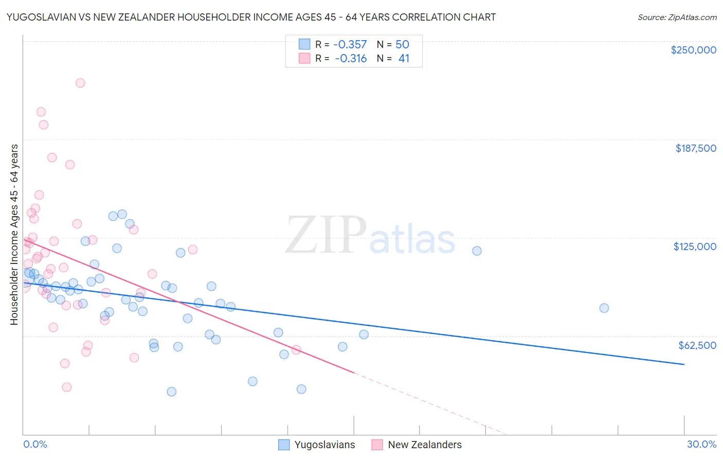 Yugoslavian vs New Zealander Householder Income Ages 45 - 64 years