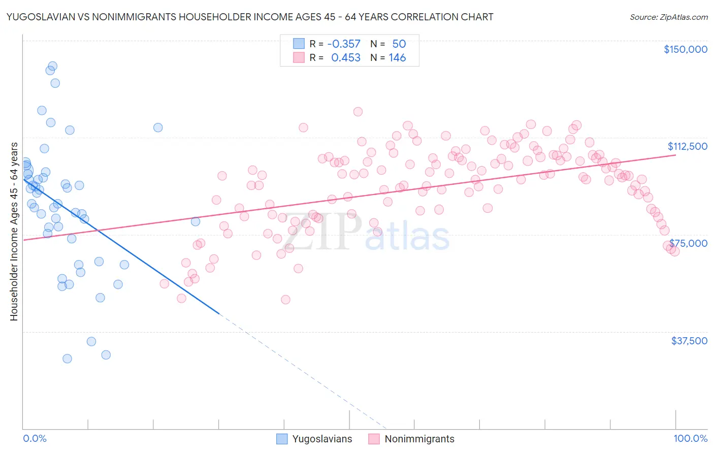 Yugoslavian vs Nonimmigrants Householder Income Ages 45 - 64 years