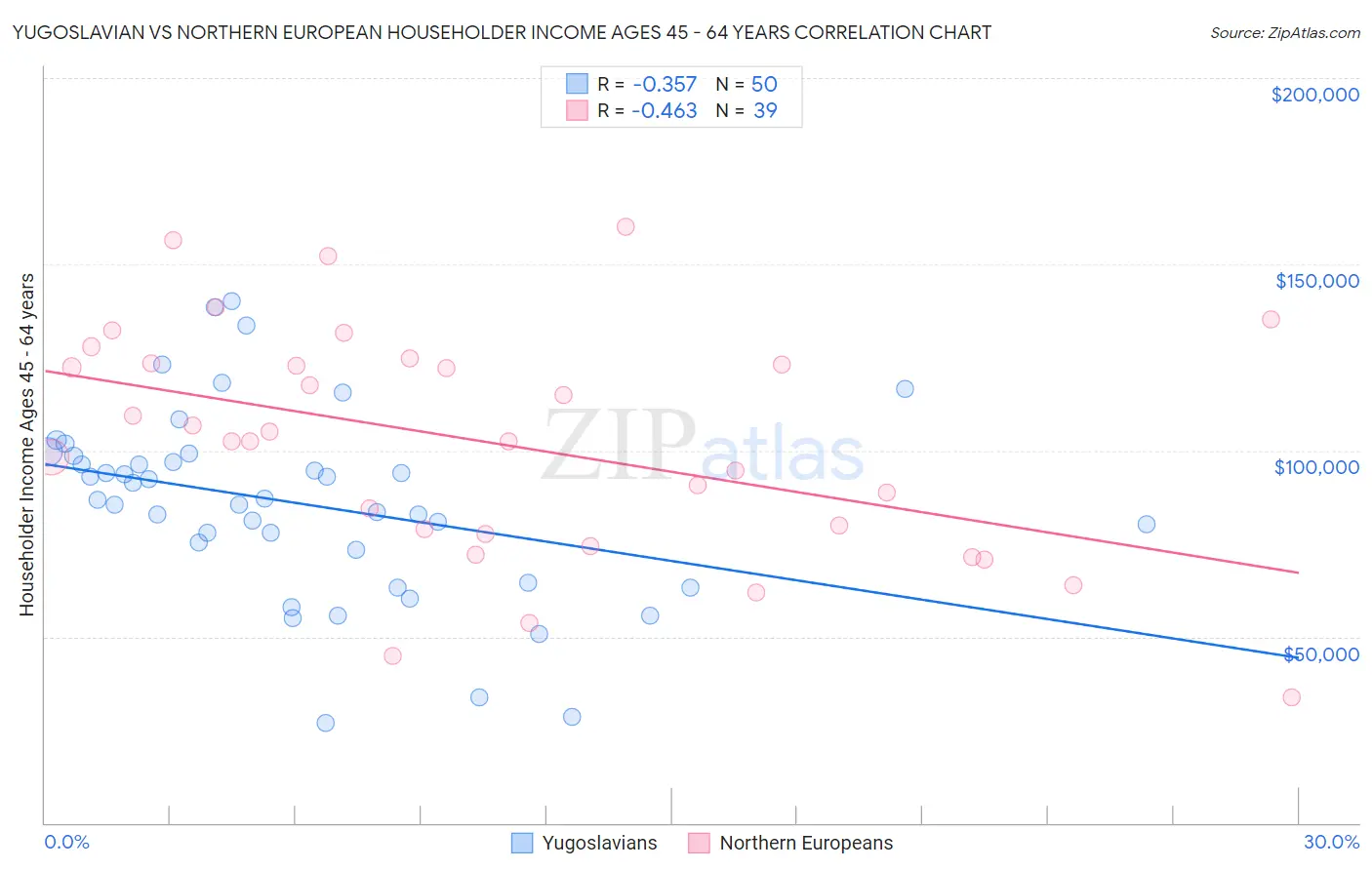 Yugoslavian vs Northern European Householder Income Ages 45 - 64 years