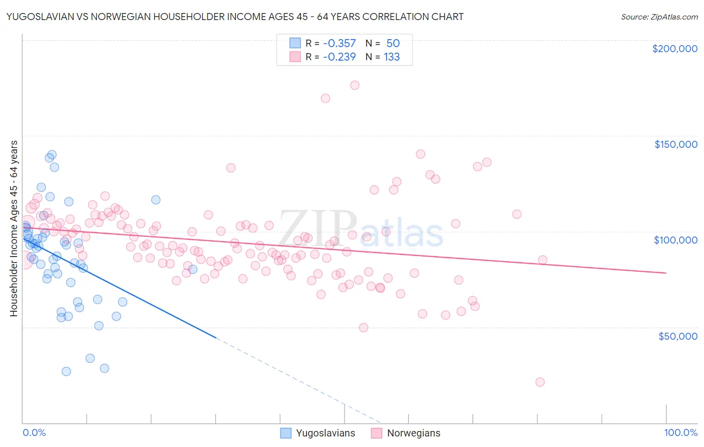 Yugoslavian vs Norwegian Householder Income Ages 45 - 64 years