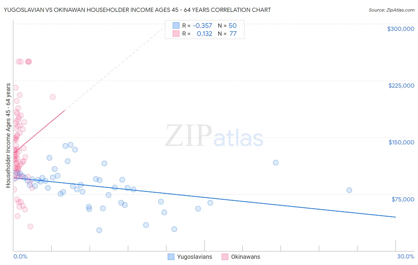 Yugoslavian vs Okinawan Householder Income Ages 45 - 64 years