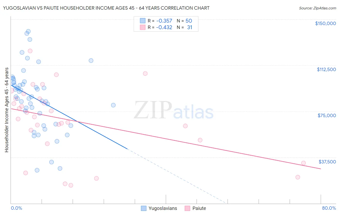 Yugoslavian vs Paiute Householder Income Ages 45 - 64 years