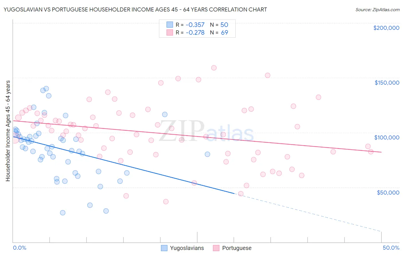Yugoslavian vs Portuguese Householder Income Ages 45 - 64 years