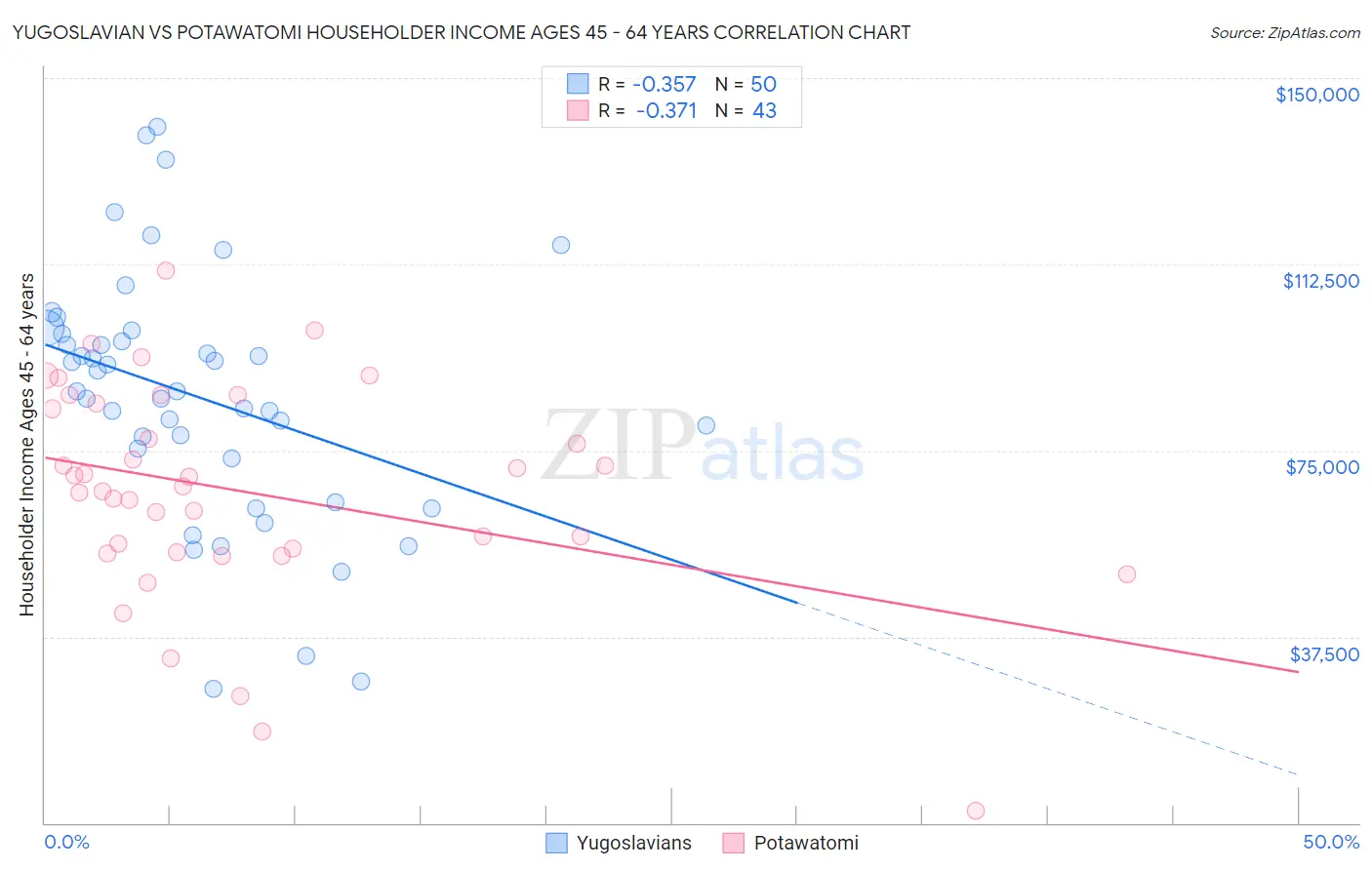 Yugoslavian vs Potawatomi Householder Income Ages 45 - 64 years