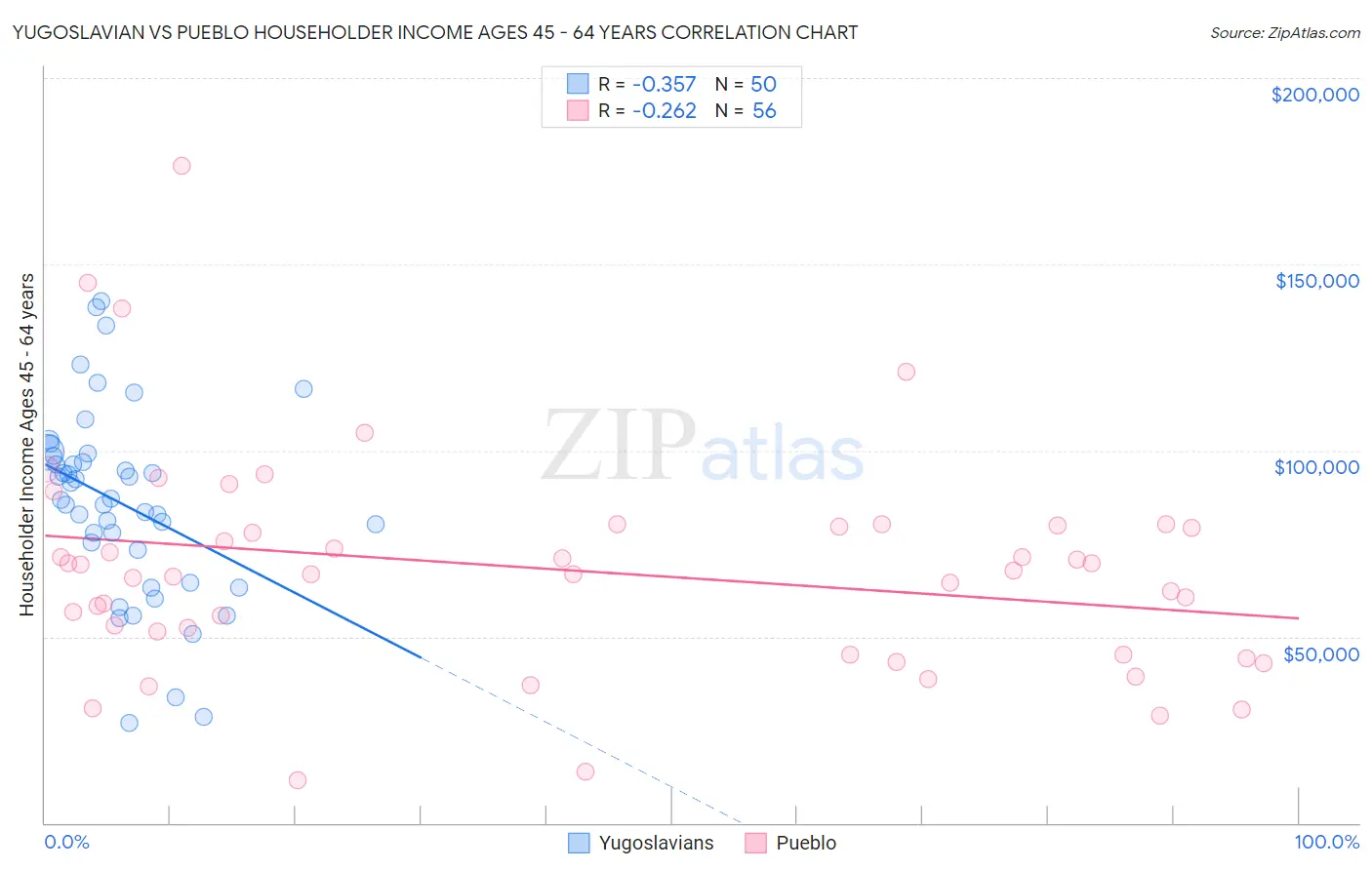 Yugoslavian vs Pueblo Householder Income Ages 45 - 64 years