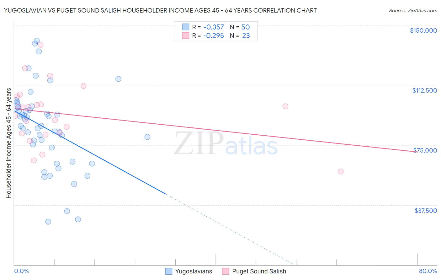 Yugoslavian vs Puget Sound Salish Householder Income Ages 45 - 64 years